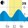 Brickyard Ferry tide chart for Wednesday, October 29, 2025