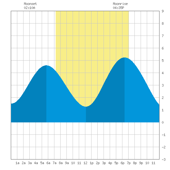 Brickyard Ferry tide chart for Thursday, October 2, 2025
