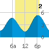 Brickyard Ferry tide chart for Thursday, October 2, 2025