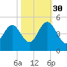 Brickyard Ferry tide chart for Thursday, October 30, 2025