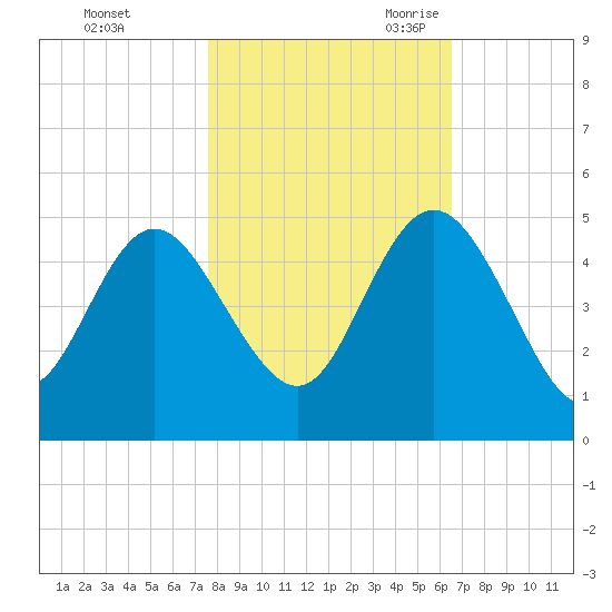 Brickyard Ferry tide chart for Friday, October 31, 2025