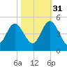 Brickyard Ferry tide chart for Friday, October 31, 2025