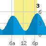 Brickyard Ferry tide chart for Friday, October 3, 2025