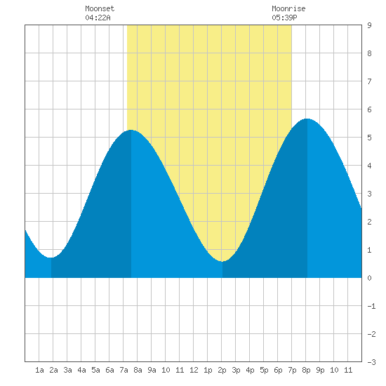 Brickyard Ferry tide chart for Saturday, October 4, 2025