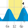 Brickyard Ferry tide chart for Saturday, October 4, 2025