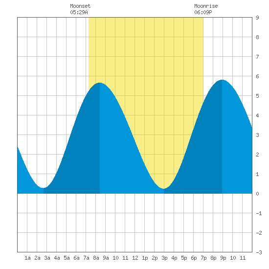 Brickyard Ferry tide chart for Sunday, October 5, 2025