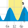 Brickyard Ferry tide chart for Sunday, October 5, 2025