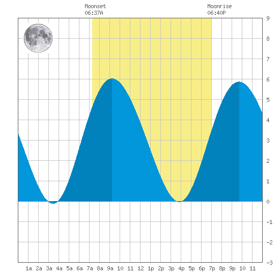 Brickyard Ferry tide chart for Monday, October 6, 2025