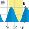 Brickyard Ferry tide chart for Monday, October 6, 2025