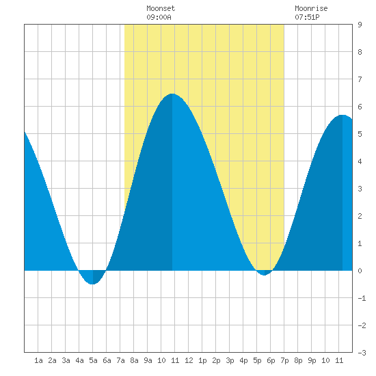 Brickyard Ferry tide chart for Wednesday, October 8, 2025