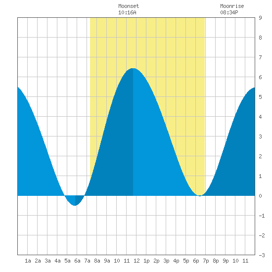 Brickyard Ferry tide chart for Thursday, October 9, 2025