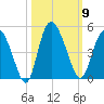 Brickyard Ferry tide chart for Thursday, October 9, 2025