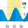 Brickyard Ferry tide chart for Monday, November 10, 2025
