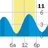 Brickyard Ferry tide chart for Tuesday, November 11, 2025