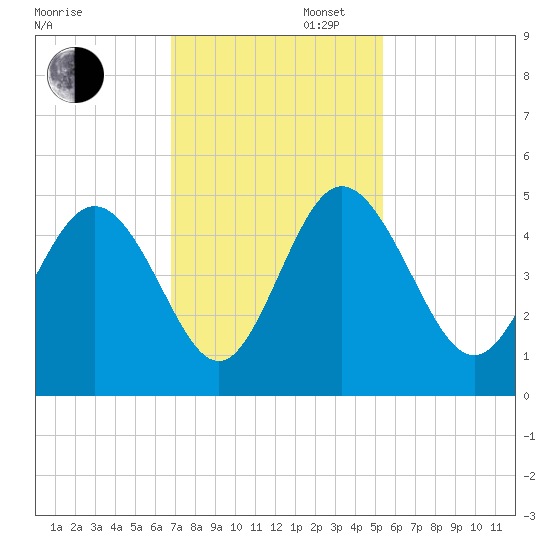 Brickyard Ferry tide chart for Wednesday, November 12, 2025