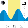 Brickyard Ferry tide chart for Wednesday, November 12, 2025