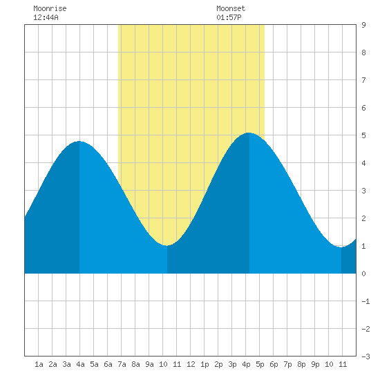 Brickyard Ferry tide chart for Thursday, November 13, 2025