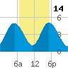 Brickyard Ferry tide chart for Friday, November 14, 2025