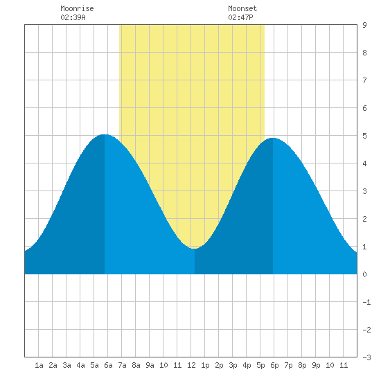 Brickyard Ferry tide chart for Saturday, November 15, 2025
