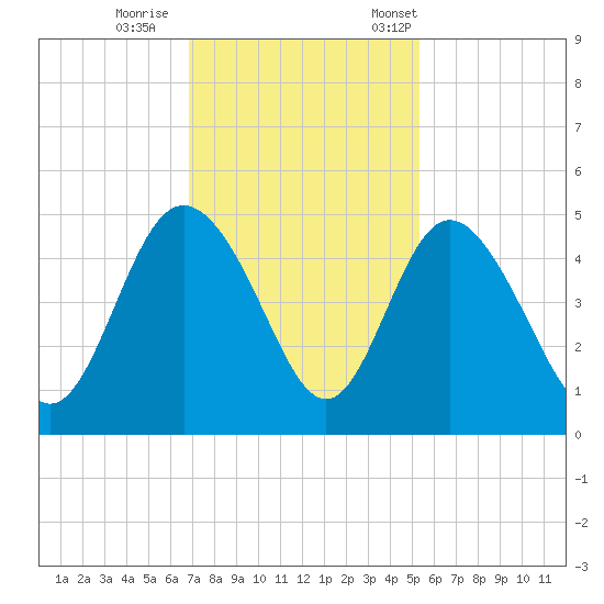 Brickyard Ferry tide chart for Sunday, November 16, 2025