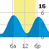 Brickyard Ferry tide chart for Sunday, November 16, 2025
