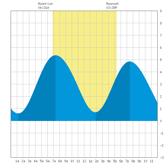 Brickyard Ferry tide chart for Monday, November 17, 2025