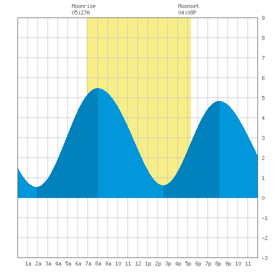 Brickyard Ferry tide chart for Tuesday, November 18, 2025