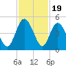 Brickyard Ferry tide chart for Wednesday, November 19, 2025