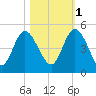 Brickyard Ferry tide chart for Saturday, November 1, 2025