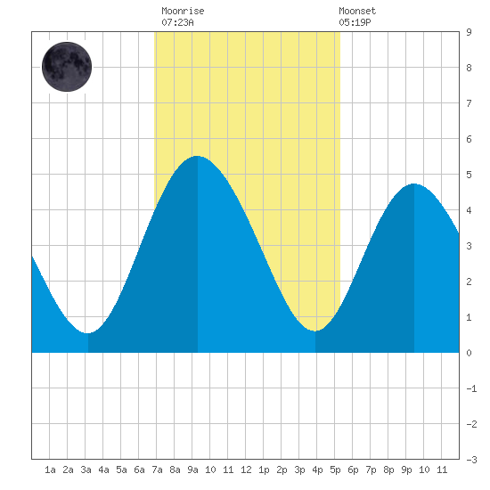 Brickyard Ferry tide chart for Thursday, November 20, 2025