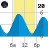 Brickyard Ferry tide chart for Thursday, November 20, 2025