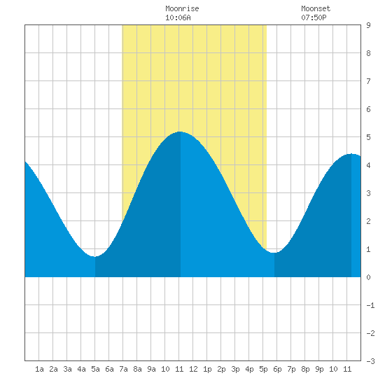 Brickyard Ferry tide chart for Sunday, November 23, 2025