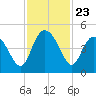 Brickyard Ferry tide chart for Sunday, November 23, 2025