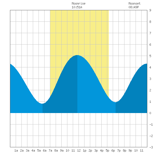 Brickyard Ferry tide chart for Monday, November 24, 2025