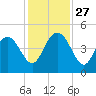 Brickyard Ferry tide chart for Thursday, November 27, 2025