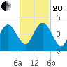 Brickyard Ferry tide chart for Friday, November 28, 2025