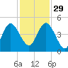 Brickyard Ferry tide chart for Saturday, November 29, 2025