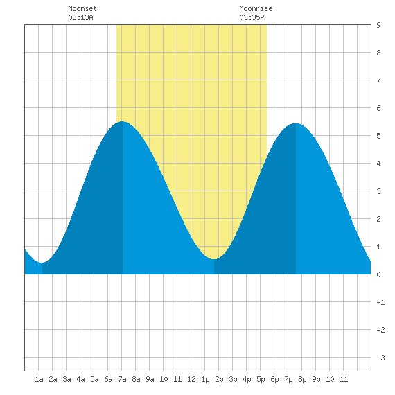 Brickyard Ferry tide chart for Sunday, November 2, 2025