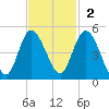 Brickyard Ferry tide chart for Sunday, November 2, 2025