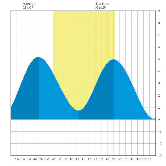 Brickyard Ferry tide chart for Sunday, November 30, 2025