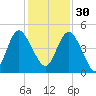 Brickyard Ferry tide chart for Sunday, November 30, 2025