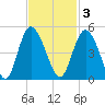 Brickyard Ferry tide chart for Monday, November 3, 2025