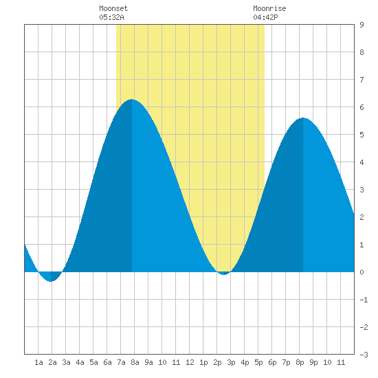 Brickyard Ferry tide chart for Tuesday, November 4, 2025