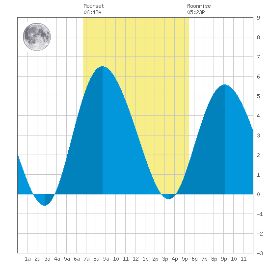 Brickyard Ferry tide chart for Wednesday, November 5, 2025