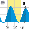 Brickyard Ferry tide chart for Wednesday, November 5, 2025