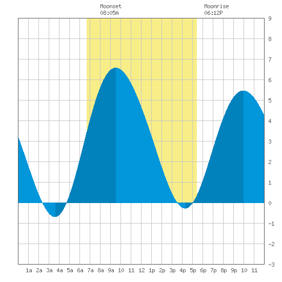 Brickyard Ferry tide chart for Thursday, November 6, 2025
