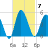 Brickyard Ferry tide chart for Friday, November 7, 2025