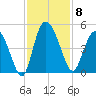 Brickyard Ferry tide chart for Saturday, November 8, 2025