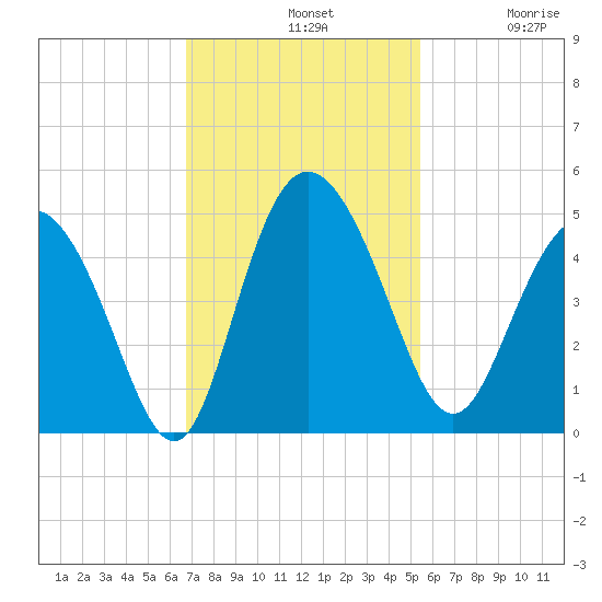 Brickyard Ferry tide chart for Sunday, November 9, 2025