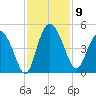 Brickyard Ferry tide chart for Sunday, November 9, 2025